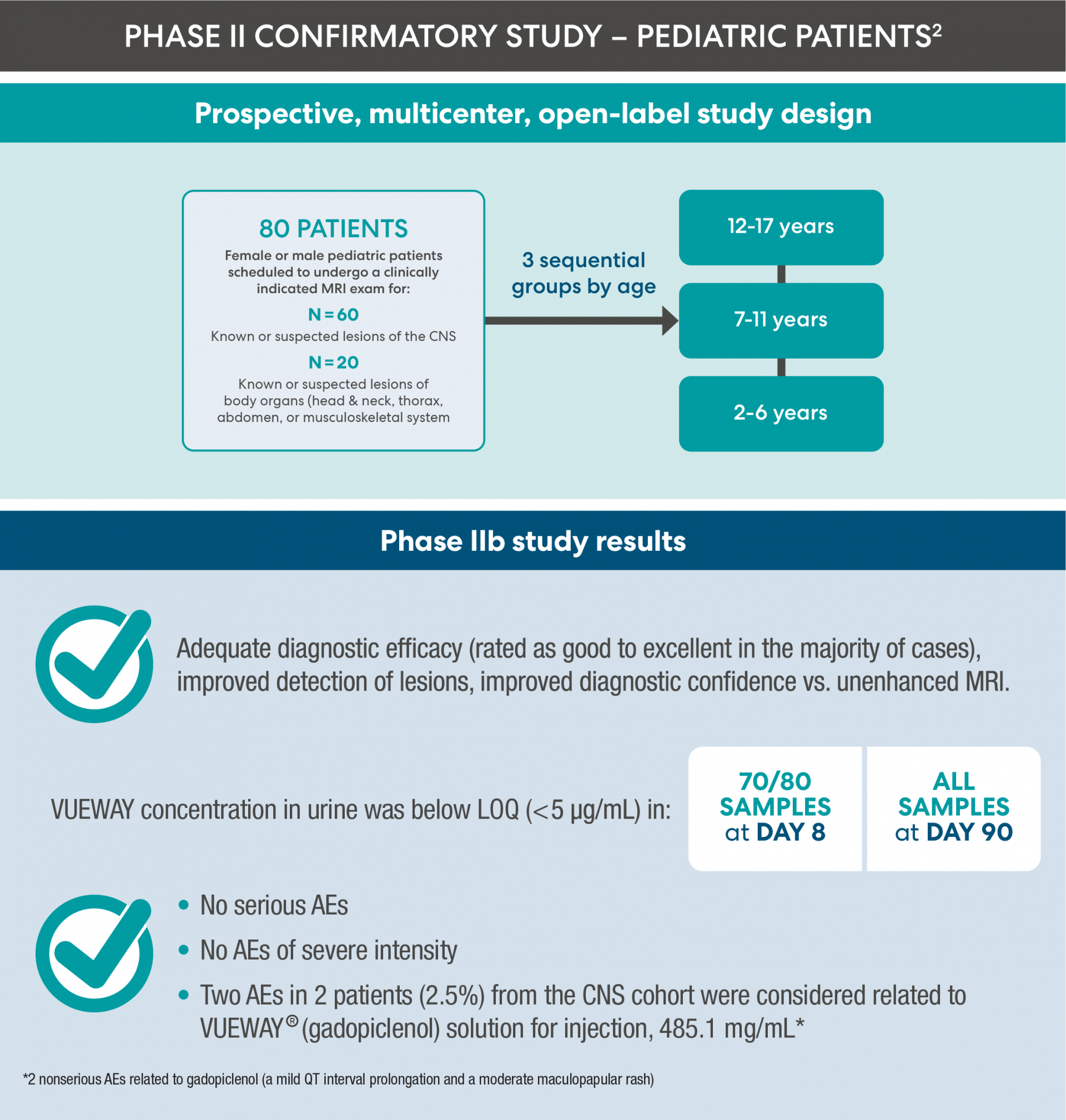 phase 2 confirmatory study