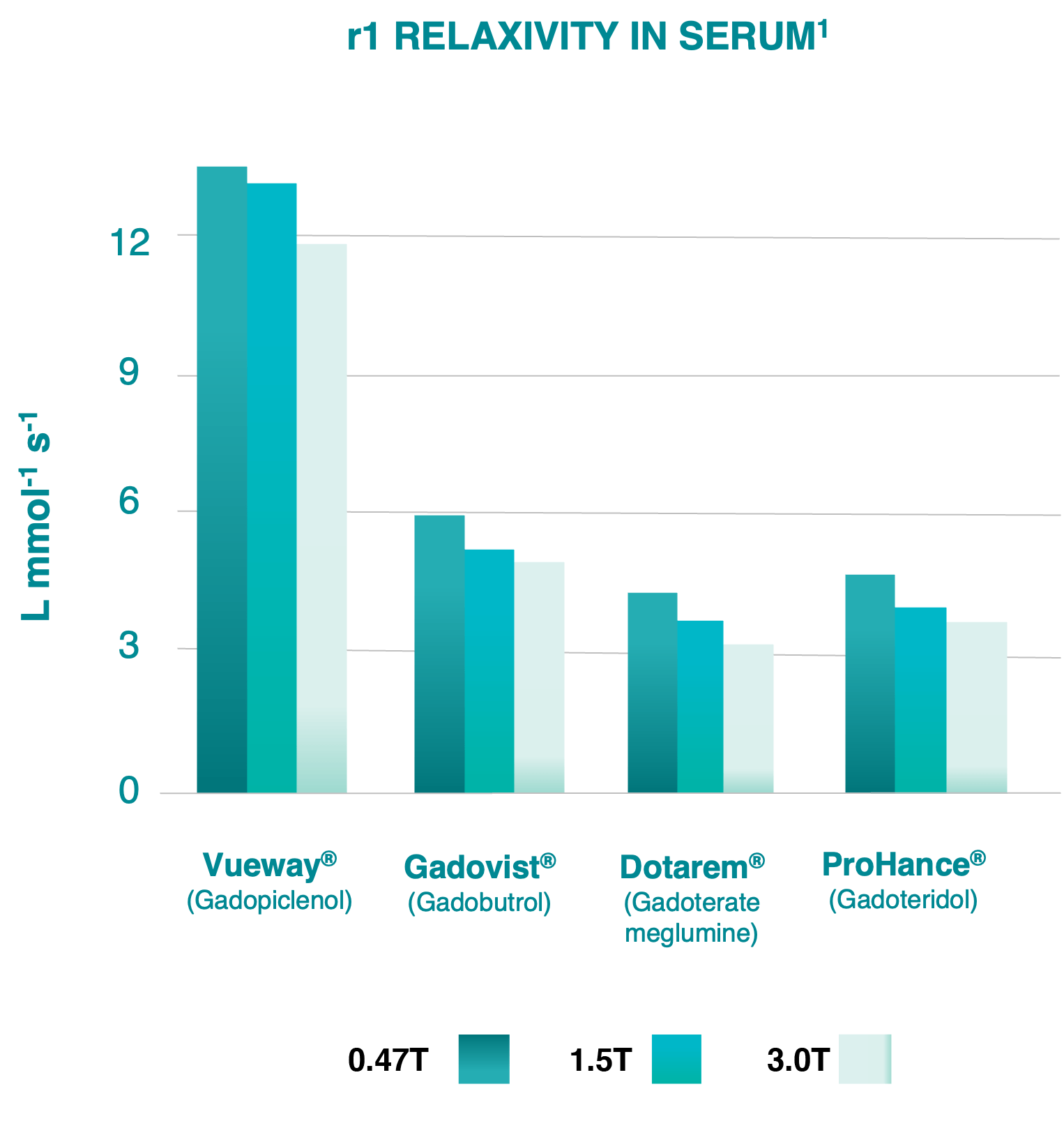 R1 Relaxivity serum graph