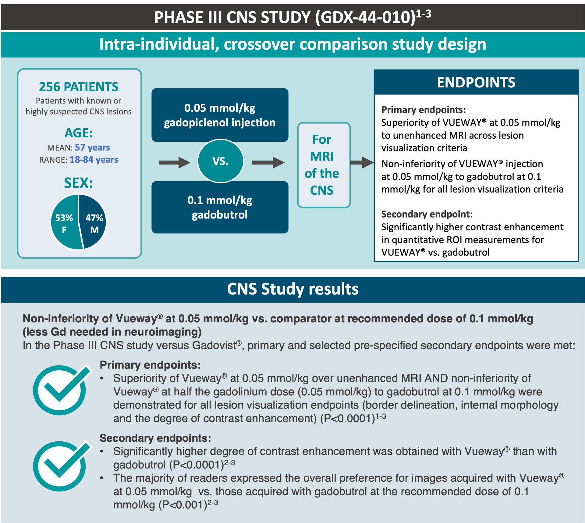 cns study results