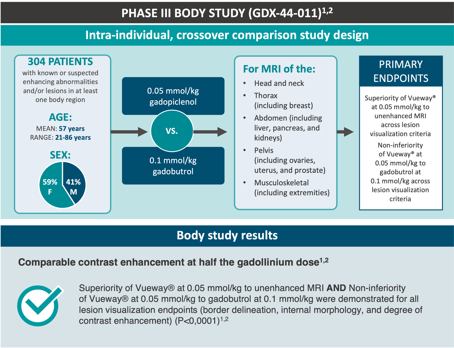 Body study results