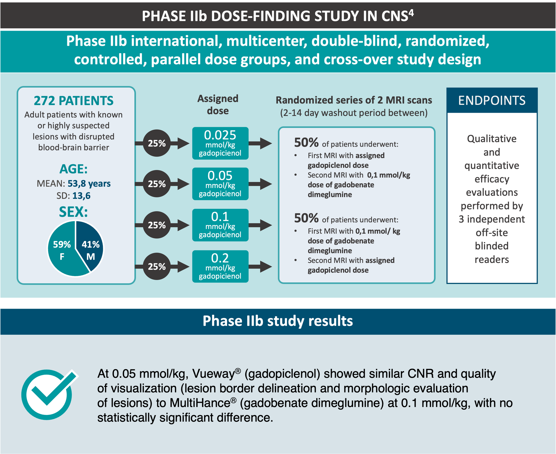 Dose finding study results table