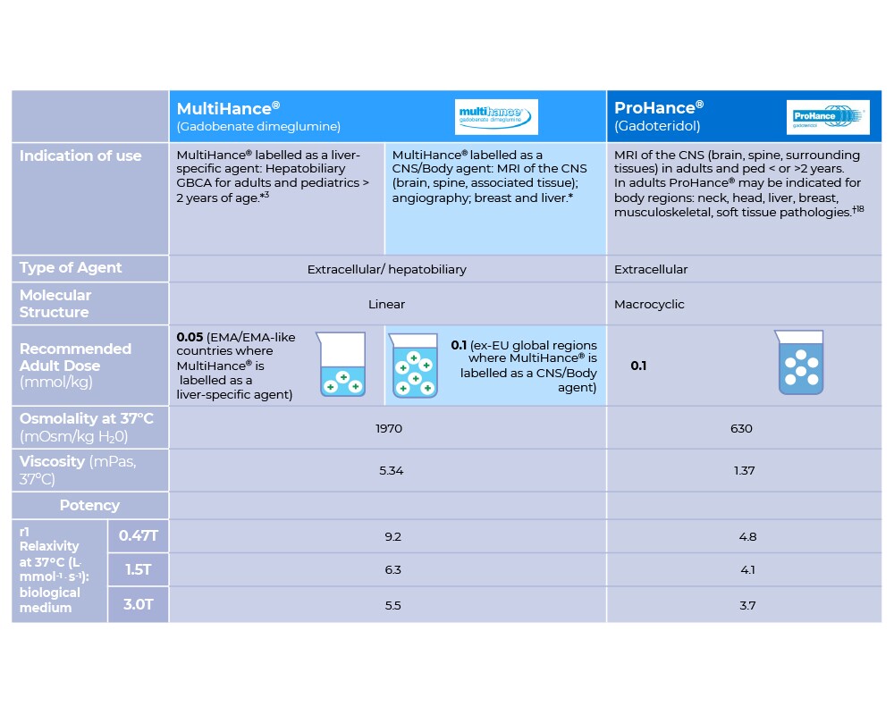 Bracco-physiochemical-features-table